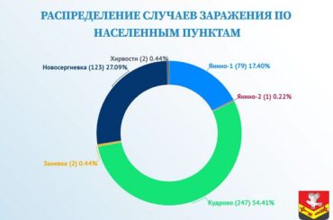 Сводка по эпидемиологической безопасности