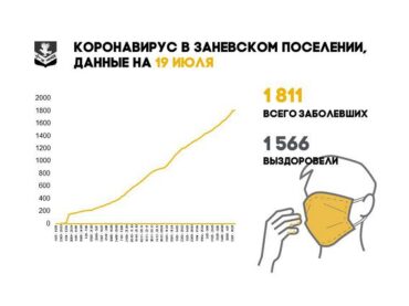 + 56 заболевших за неделю