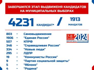 Более 4 000 кандидатов примут участие в муниципальных выборах в ЛО